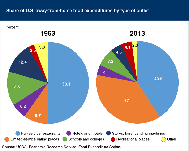 Illustration for article titled The Biggest Change to How Americans Go Out to Eat in the Last 50 YearsÂ